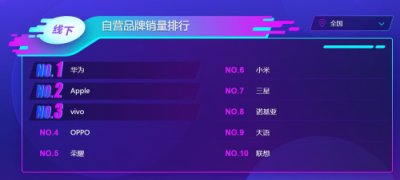 苏宁手机双十一悟空榜：小米华为交战激烈，最慌的却是苹果？