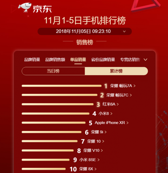京东榜单前十竟有六款荣耀手机 新品荣耀畅玩8C持续热销中