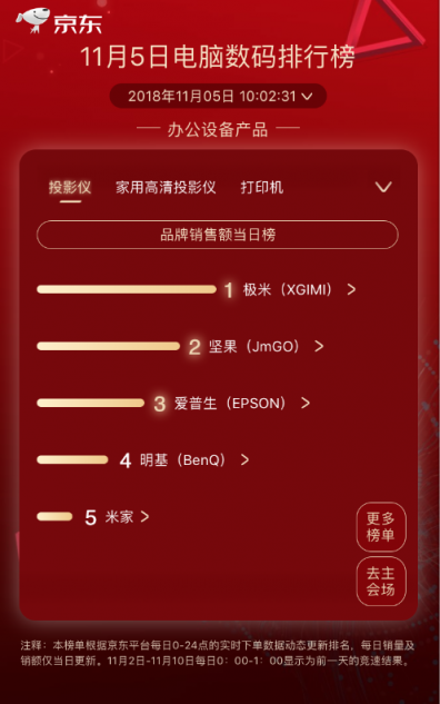 京东11.11第五日：黑马频出，优派夺得显示器品牌榜第一