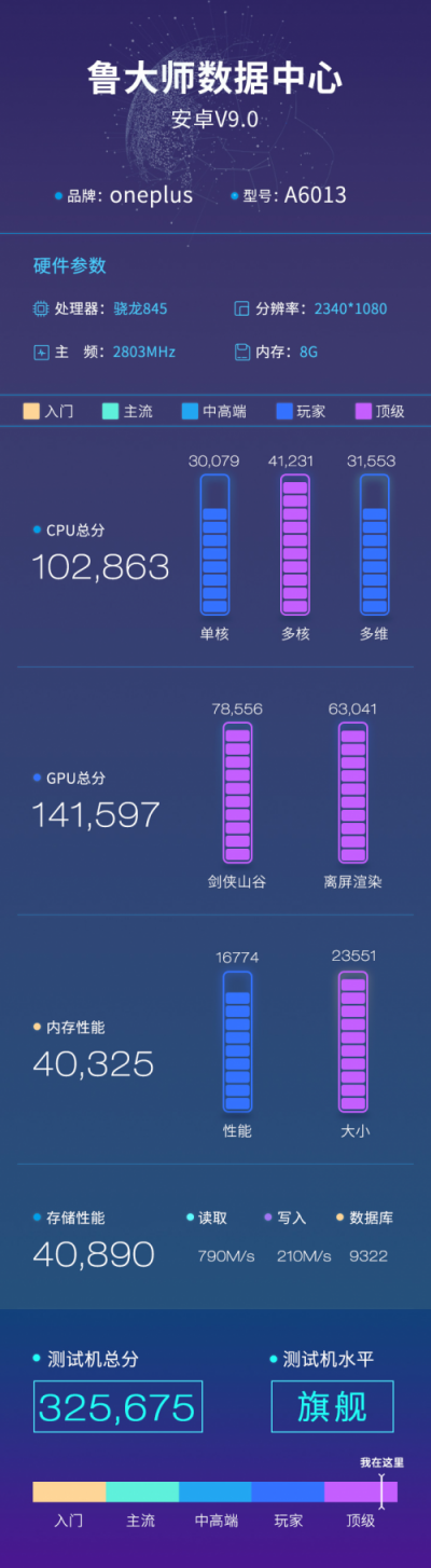 一加6T鲁大师性能+流畅度跑分曝光，超32万分！