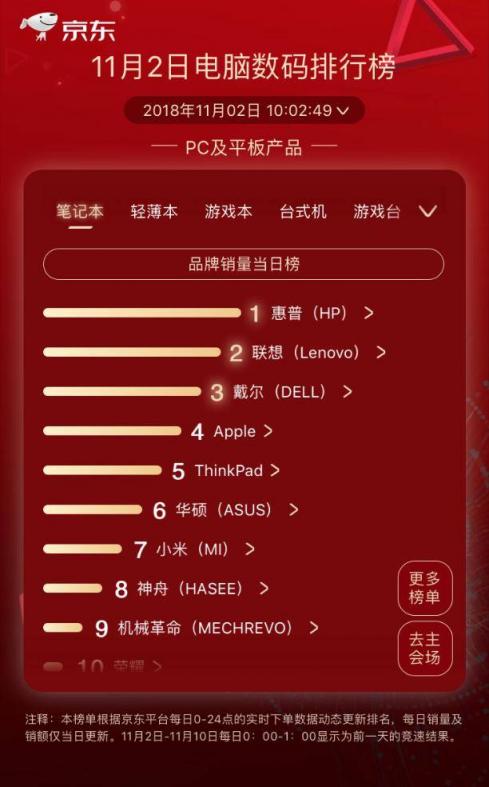 京东11.11第二日竞速榜：小度在家逆袭漫步者成榜首 大疆实力维稳