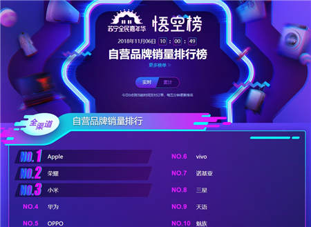 苏宁手机双十一悟空榜：荣耀强势爆发反超小米华为