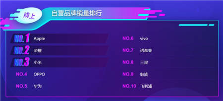 苏宁手机双十一悟空榜：荣耀强势爆发反超小米华为
