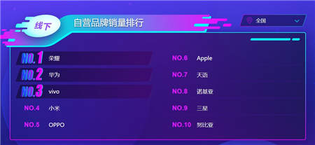苏宁手机双十一悟空榜：荣耀强势爆发反超小米华为