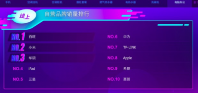 苏宁电脑双十一悟空榜：苹果反超联想 小米疯狂冲榜