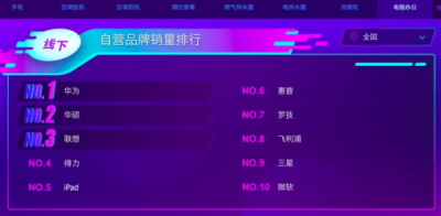 苏宁电脑双十一悟空榜：苹果反超联想 小米疯狂冲榜