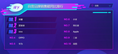 苏宁手机双十一悟空榜：小米超越华为荣耀，米粉发力了！