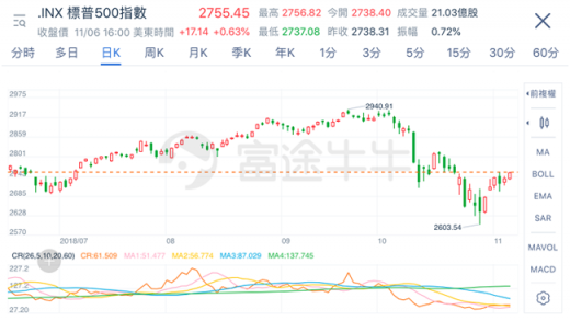 富途证券：中期选举后美股都会涨？诺奖经济学家：要小心些