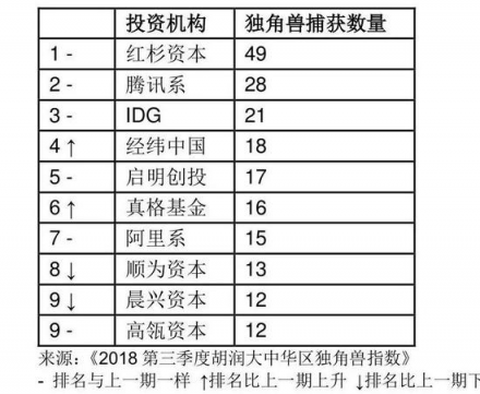 胡润发布2018三季度独角兽指数 AI领域云从科技增速第一