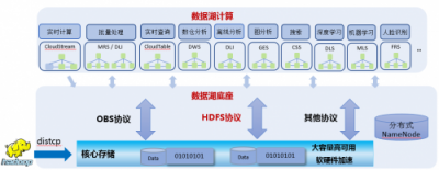 破解数据囤积，华为云智能数据湖技术解密