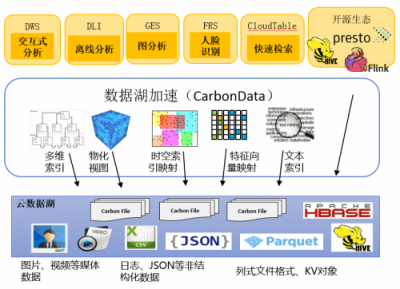 破解数据囤积，华为云智能数据湖技术解密