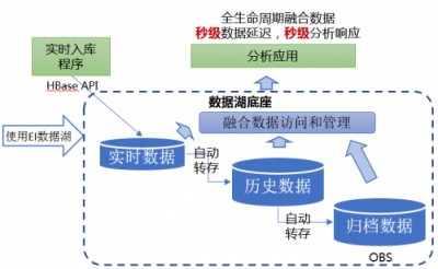 破解数据囤积，华为云智能数据湖技术解密