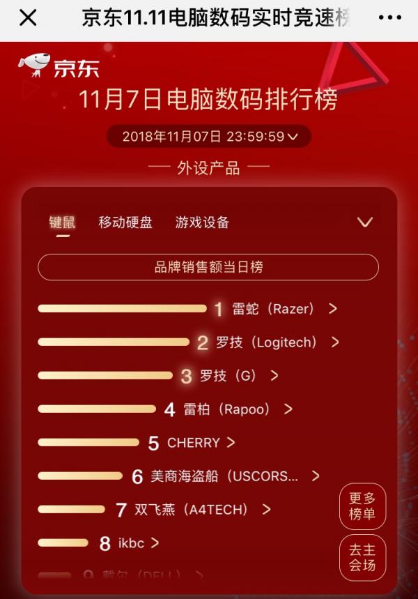 华硕品牌日上位五榜夺冠，京东11.11第七日竞速榜精彩纷呈