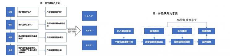 品牌要靠走心体验，打造流量自来水