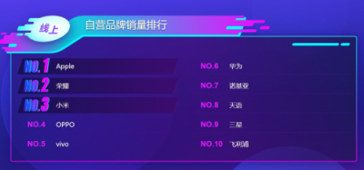 苏宁手机双十一悟空榜：苹果在线下被国产手机碾压