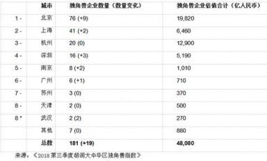 胡润大中华区独角兽指数：AI板块云从科技上升最快，估值超200亿