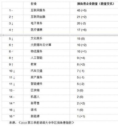 胡润大中华区独角兽指数：AI板块云从科技上升最快，估值超200亿