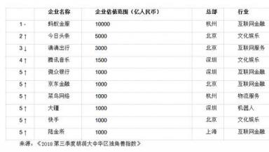 胡润大中华区独角兽指数：AI板块云从科技上升最快，估值超200亿