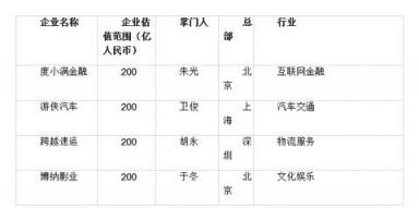 胡润大中华区独角兽指数：AI板块云从科技上升最快，估值超200亿