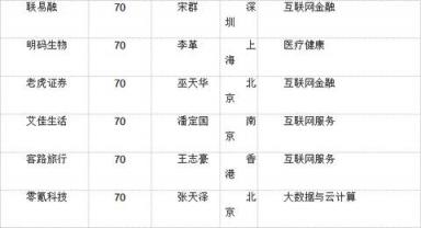 胡润大中华区独角兽指数：AI板块云从科技上升最快，估值超200亿