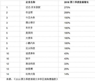 胡润大中华区独角兽指数：AI板块云从科技上升最快，估值超200亿