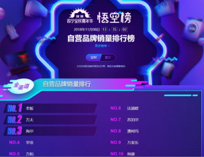 苏宁双十一厨卫悟空榜：华帝销售额超方太 海尔销量进入第一梯队