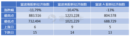 10月富途新经济指数报告：重挫抛售，谁能突围?