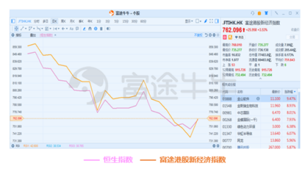 10月富途新经济指数报告：重挫抛售，谁能突围?