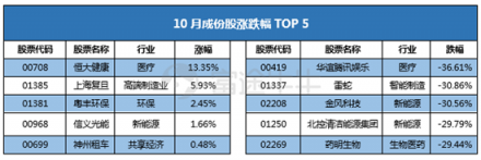 10月富途新经济指数报告：重挫抛售，谁能突围?