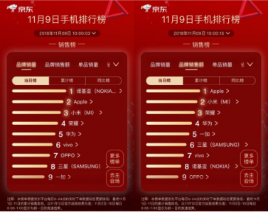 京东11.11第9日：SUGAR、OPPO销量销额同比暴增
