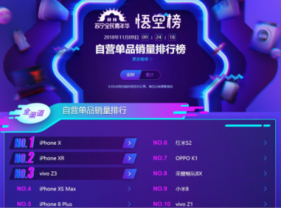 苏宁手机双十一悟空榜：vivoZ3销量超过iPhone XS MAX！