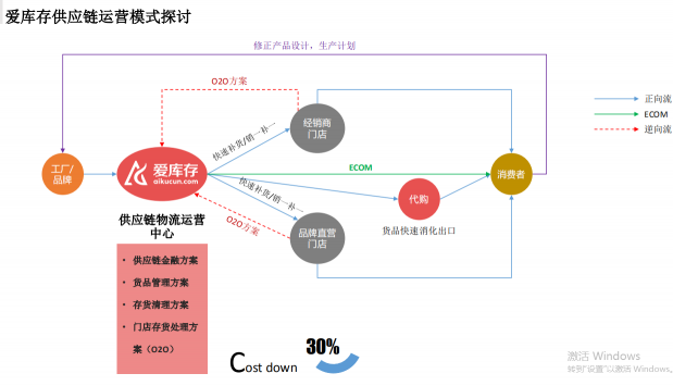 社交电商赛道拥挤：爱库存凭何成最佳选手