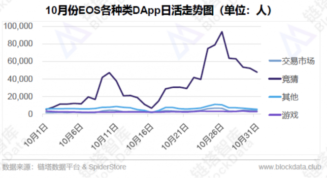 2018年10月EOS平台及DApp数据分析报告，活跃和新增用户大幅增加