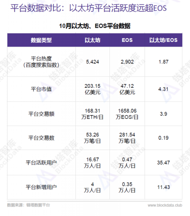 2018年10月EOS平台及DApp数据分析报告，活跃和新增用户大幅增加