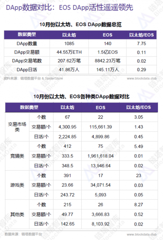 2018年10月EOS平台及DApp数据分析报告，活跃和新增用户大幅增加