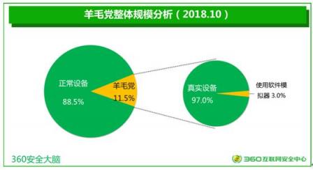 360发布双十一网购安全报告：近7000万羊毛党和你抢抢抢