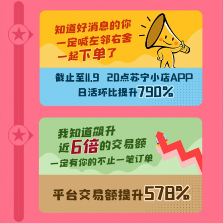 日活环比提升790%，苏宁小店双十一红包战报出炉