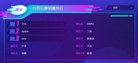 苏宁双十一手机悟空榜：华为制霸线下，小米线上超神
