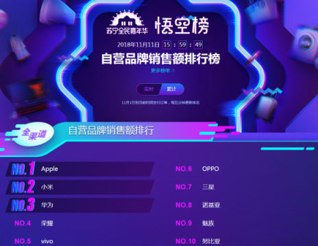 苏宁双十一手机悟空榜：华为制霸线下，小米线上超神