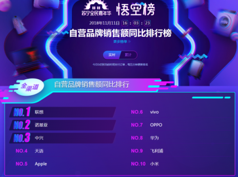 苏宁双十一手机悟空榜：华为制霸线下，小米线上超神
