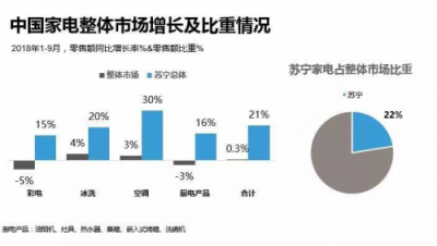 GFK报告:苏宁家电前三季度零售额增长21%，远超行业