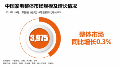 GFK报告:苏宁家电前三季度零售额增长21%，远超行业