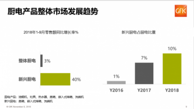 GFK报告:苏宁家电前三季度零售额增长21%，远超行业