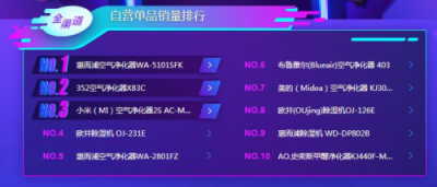 苏宁双11小家电悟空榜：美的料榨第一，九阳霸屏