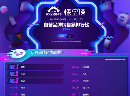 双十一烟灶悟空榜：华帝销售额、销量均超越方太