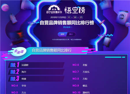 双十一烟灶悟空榜：华帝销售额、销量均超越方太