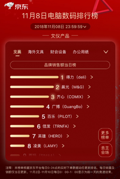 京东11.11第八日：品牌日助力戴尔成就两榜冠军，罗技重回王者之位