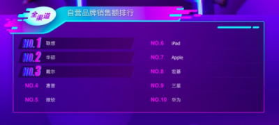 苏宁电脑双十一悟空榜：联想霸占C位 苹果线上突围