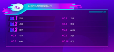 苏宁电脑双十一悟空榜：联想霸占C位 苹果线上突围