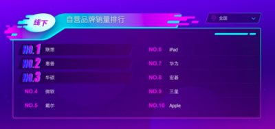 苏宁电脑双十一悟空榜：联想霸占C位 苹果线上突围